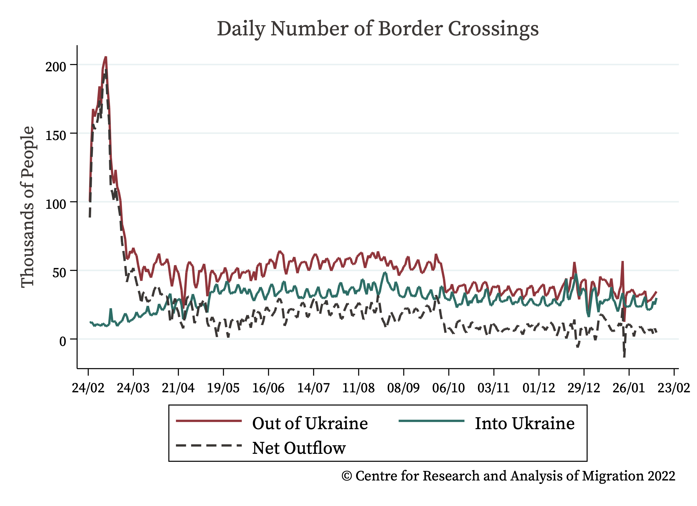 Number of people crossing Ukrainian border into or from neighbouring countries per day