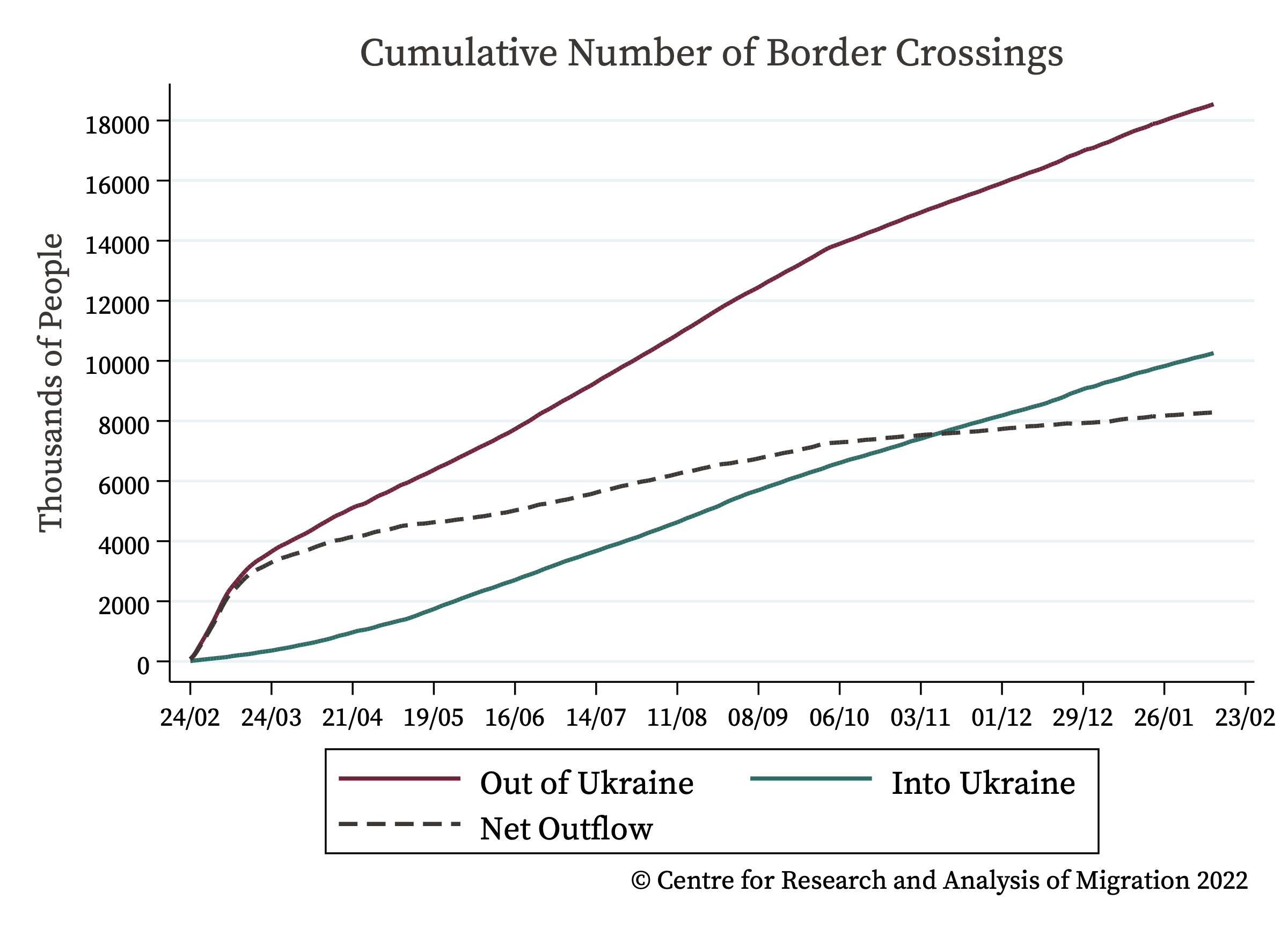 Number of people who have crossed a border between Ukraine and a neighboring country since February 24, 2022