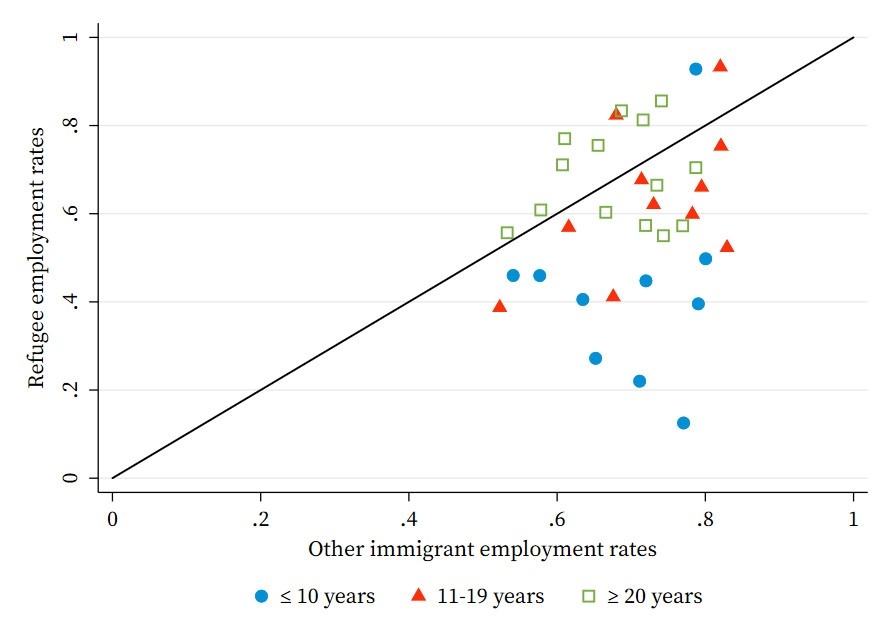 Employment rates of refugees compared to other immigrants across European countries.